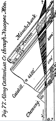 Geology of Catawissa Creek at Nescopeck Mountain