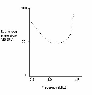 Tuning curve for OHC loss