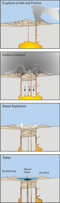 Mount Mazama eruption timeline