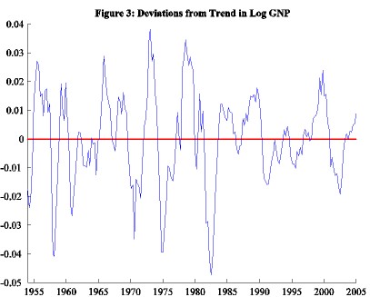 Businesscycle figure3