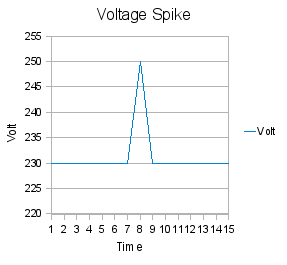 Voltage spike