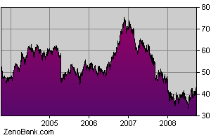 HOG 5years