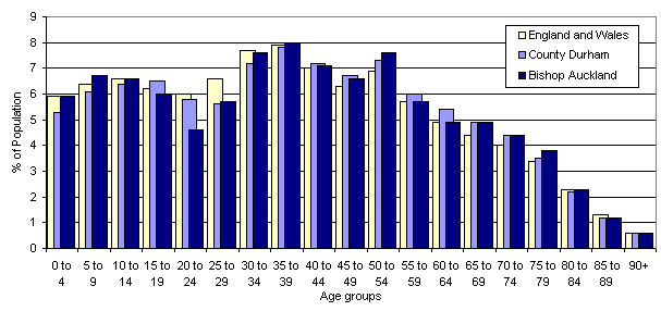 Bishop Auckland Population Pyramid