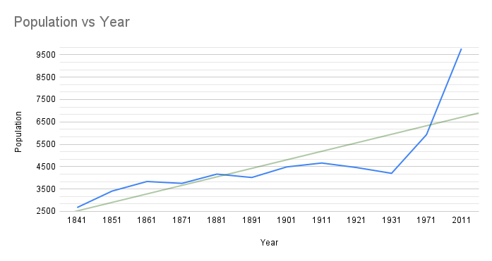 NairnPopulationChart