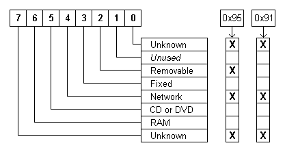 drive type bitwise settings