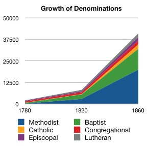 Growth of Denominations in America 1780 to 1860