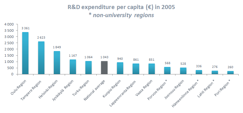 R&D Finland 2005.png