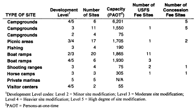 Summary of major developed recreation facilities by development level and capacity, National Forest Service, Daniel Boone National Forest