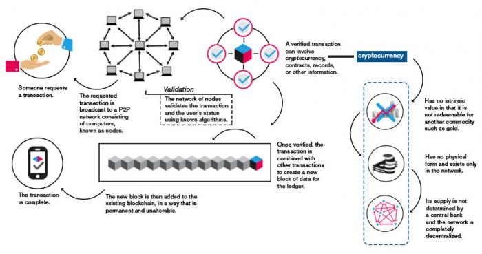 How blockchain works