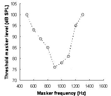 Psychoacoustical tuning curvesA