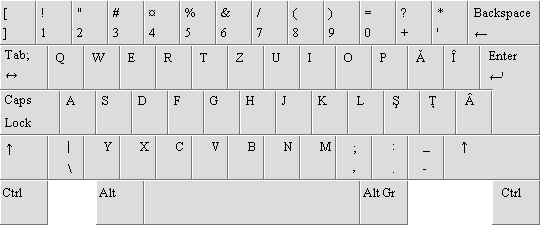 Romanian keyboard layout