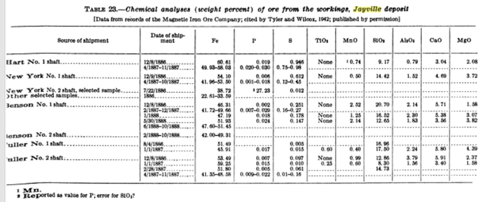 Jayville Mineral Composition by Mine Shaft