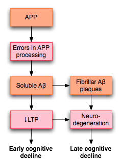 APP and LTP in Alzheimer disease