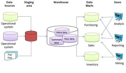 Data warehouse architecture