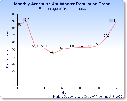 Relative biomass (in %) of workers to colony, calculated from a monthly sampling of 1000 random colony inhabitants over one year