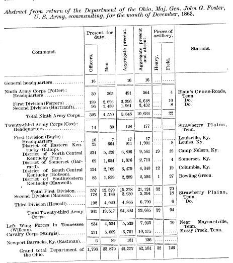 1863 abstract return showing Union Forces in Kentucky