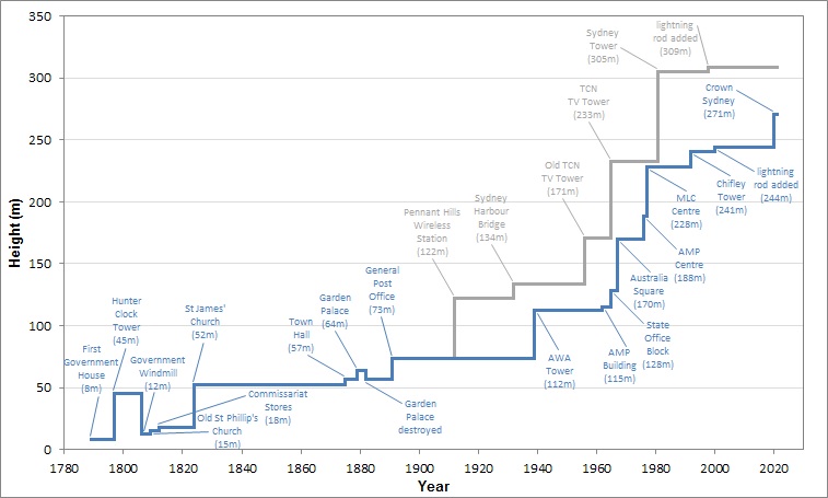 Timeline of tallest building in Sydney