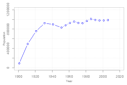 Saskatchewan population growth