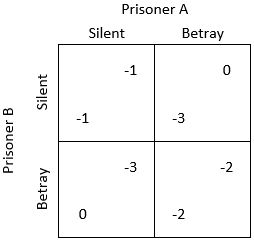 Prisoner's dilemma payoff matirx