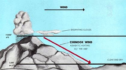 Chinook wind