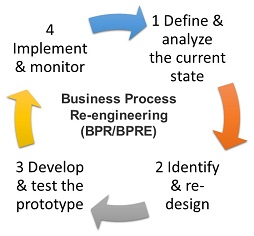 Business Process Re-engineering