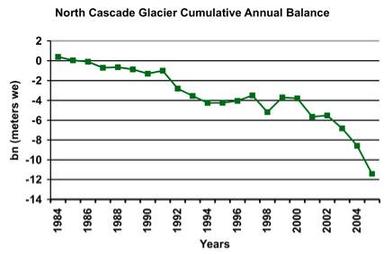 Decline north cascade glaciers