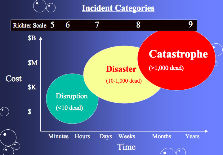 Earthquake severity