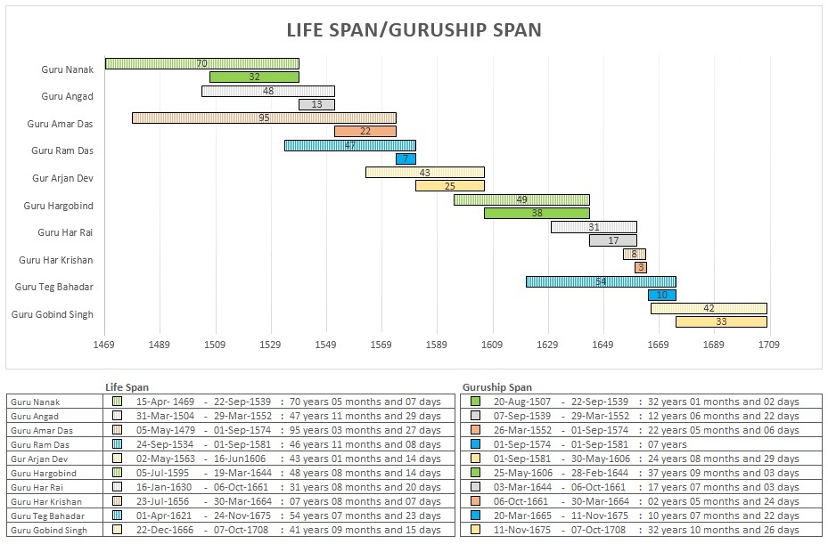 SikhGurus-LifeSpans-GurushipSpans