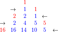 
\begin{array}{crrrcc}
 { } & { } & {\color{red}1} & { } & { } & { } \\
 { } & {\rightarrow} & {\color{blue}1} & {\color{red}1} & { } \\
 { } & {\color{red}2} & {\color{blue}2} & {\color{blue}1} & {\leftarrow} \\
 {\rightarrow} & {\color{blue}2} & {\color{blue}4} & {\color{blue}5} & {\color{red}5} \\
 {\color{red}16} & {\color{blue}16} & {\color{blue}14} & {\color{blue}10} & {\color{blue}5} & {\leftarrow} 
\end{array}
