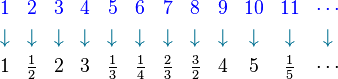 \begin{array}{cccccccccccccccc}
{\color{Blue} 1} & {\color{Blue} 2} & {\color{Blue} 3} & {\color{Blue} 4} & {\color{Blue} 5} & {\color{Blue} 6} & {\color{Blue} 7} & {\color{Blue} 8} & {\color{Blue} 9} & {\color{Blue} 10} & {\color{Blue} 11} & {\color{Blue} \cdots} \\[3pt]
{\color{MidnightBlue}\downarrow} & {\color{MidnightBlue}\downarrow} & {\color{MidnightBlue}\downarrow} & {\color{MidnightBlue}\downarrow} & {\color{MidnightBlue}\downarrow} & {\color{MidnightBlue}\downarrow} & {\color{MidnightBlue}\downarrow} & {\color{MidnightBlue}\downarrow} & {\color{MidnightBlue}\downarrow} & {\color{MidnightBlue}\downarrow} & {\color{MidnightBlue}\downarrow} & {\color{MidnightBlue}\downarrow} \\[3pt]
1 & \tfrac 12 & 2 & 3 & \tfrac 13 & \tfrac 14 & \tfrac 23 & \tfrac 32 & 4 & 5 & \tfrac 15 & \cdots \\
\end{array}