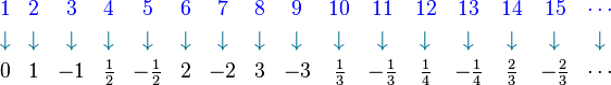 \begin{array}{cccccccccccccccc}
{\color{Blue} 1} & {\color{Blue} 2} & {\color{Blue} 3} & {\color{Blue} 4} & {\color{Blue} 5} & {\color{Blue} 6} & {\color{Blue} 7} & {\color{Blue} 8} & {\color{Blue} 9} & {\color{Blue} 10} & {\color{Blue} 11} & {\color{Blue} 12} & {\color{Blue} 13} & {\color{Blue} 14} & {\color{Blue} 15} & {\color{Blue} \cdots} \\[3pt]
{\color{MidnightBlue}\downarrow} & {\color{MidnightBlue}\downarrow} & {\color{MidnightBlue}\downarrow} & {\color{MidnightBlue}\downarrow} & {\color{MidnightBlue}\downarrow} & {\color{MidnightBlue}\downarrow} & {\color{MidnightBlue}\downarrow} & {\color{MidnightBlue}\downarrow} & {\color{MidnightBlue}\downarrow} & {\color{MidnightBlue}\downarrow} & {\color{MidnightBlue}\downarrow} & {\color{MidnightBlue}\downarrow} & {\color{MidnightBlue}\downarrow} & {\color{MidnightBlue}\downarrow} & {\color{MidnightBlue}\downarrow} & {\color{MidnightBlue}\downarrow} \\[3pt]
0 & 1 & -1 & \tfrac 12 & -\tfrac 12 & 2 & -2 & 3 & -3 & \tfrac 13 & -\tfrac 13 & \tfrac 14 & -\tfrac 14 & \tfrac 23 & -\tfrac 23 & \cdots \\
\end{array}