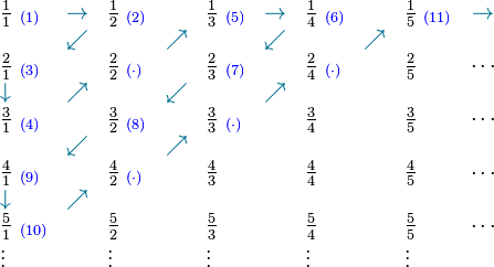 \begin{array}{lclclclclc}
\tfrac 11\ _{\color{Blue} (1)}    & {\color{MidnightBlue}\rightarrow} & \tfrac 12\ _{\color{Blue} (2)}     &                                & \tfrac 13\ _{\color{Blue} (5)}     & {\color{MidnightBlue}\rightarrow}  & \tfrac 14\ _{\color{Blue} (6)}     &                                & \tfrac 15\ _{\color{Blue} (11)} & {\color{MidnightBlue}\rightarrow} \\
                                  & {\color{MidnightBlue}\swarrow}    &                                    & {\color{MidnightBlue}\nearrow} &                                    & {\color{MidnightBlue}\swarrow}     &                                    & {\color{MidnightBlue}\nearrow} &                                 &                                   \\
\tfrac 21\ _{\color{Blue} (3)}    &                                   & \tfrac 22\ _{\color{Blue} (\cdot)} &                                & \tfrac 23\ _{\color{Blue} (7)}     &                                    & \tfrac 24\ _{\color{Blue} (\cdot)} &                                & \tfrac 25                       & \cdots                            \\
{\color{MidnightBlue}\downarrow}  & {\color{MidnightBlue}\nearrow}    &                                    & {\color{MidnightBlue}\swarrow} &                                    & {\color{MidnightBlue}\nearrow}     &                                    &                                &                                 &                                   \\
\tfrac 31\ _{\color{Blue} (4)}    &                                   & \tfrac 32\ _{\color{Blue} (8)}     &                                & \tfrac 33\ _{\color{Blue} (\cdot)} &                                    & \tfrac 34                          &                                & \tfrac 35                       & \cdots                            \\
                                  & {\color{MidnightBlue}\swarrow}    &                                    & {\color{MidnightBlue}\nearrow} &                                    &                                    &                                    &                                &                                 &                                   \\
\tfrac 41\ _{\color{Blue} (9)}    &                                   & \tfrac 42\ _{\color{Blue} (\cdot)} &                                & \tfrac 43                          &                                    & \tfrac 44                          &                                & \tfrac 45                       & \cdots                            \\
{\color{MidnightBlue}\downarrow}  & {\color{MidnightBlue}\nearrow}    &                                    &                                &                                    &                                    &                                    &                                &                                 &                                   \\
\tfrac 51\ _{\color{Blue} (10)}   &                                   & \tfrac 52                          &                                & \tfrac 53                          &                                    & \tfrac 54                          &                                & \tfrac 55                       & \cdots                            \\
\vdots                            &                                   & \vdots                             &                                & \vdots                             &                                    & \vdots                             &                                & \vdots                          &                                   \\
\end{array}