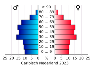 AgeSexPyramid 2023 Caribisch Nederland
