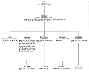 Albero genealogico Nicolò Tron