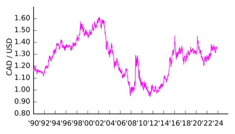 CAD-USD v2