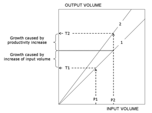 Components of economic growth