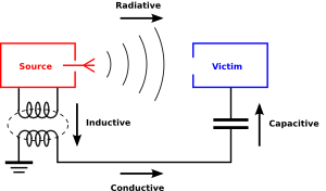 EMI coupling modes