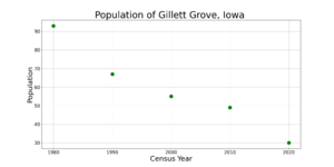 Gillett GroveIowaPopPlot