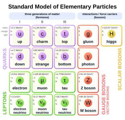 Standard Model of Elementary Particles