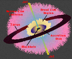 Active Galactic Nucleus Model