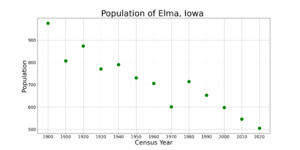 ElmaIowaPopPlot