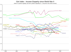Gini since WWII