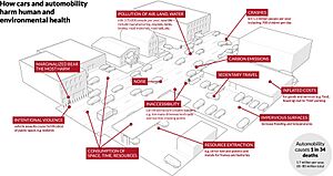 Illustration of examples of mechanisms by which automobility harms people and the environment