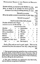 O.S.A. Population Table Pencaitland