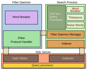 SQL Server FTS