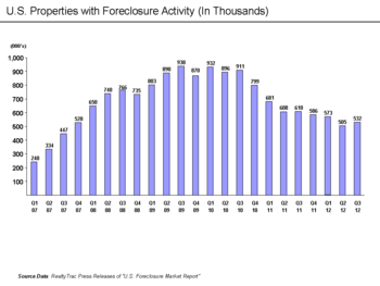 U.S. Properties with Foreclosure Activity