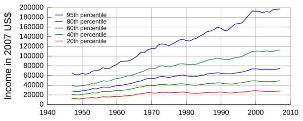 United States Income Distribution 1947-2007