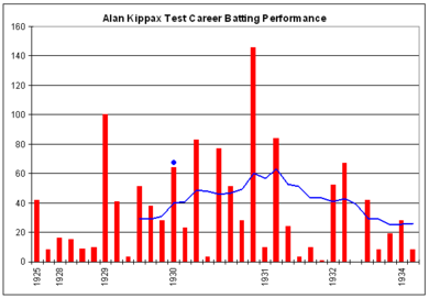 Alan Kippax graph