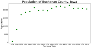 BuchananCountyIowaPop2020