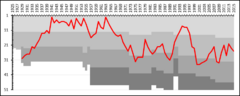 Degerfors IF League Performance